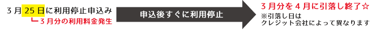 3月25日に利用停止申込みがあった場合の例