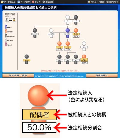 被相続人の家族構成図と相続人の選択